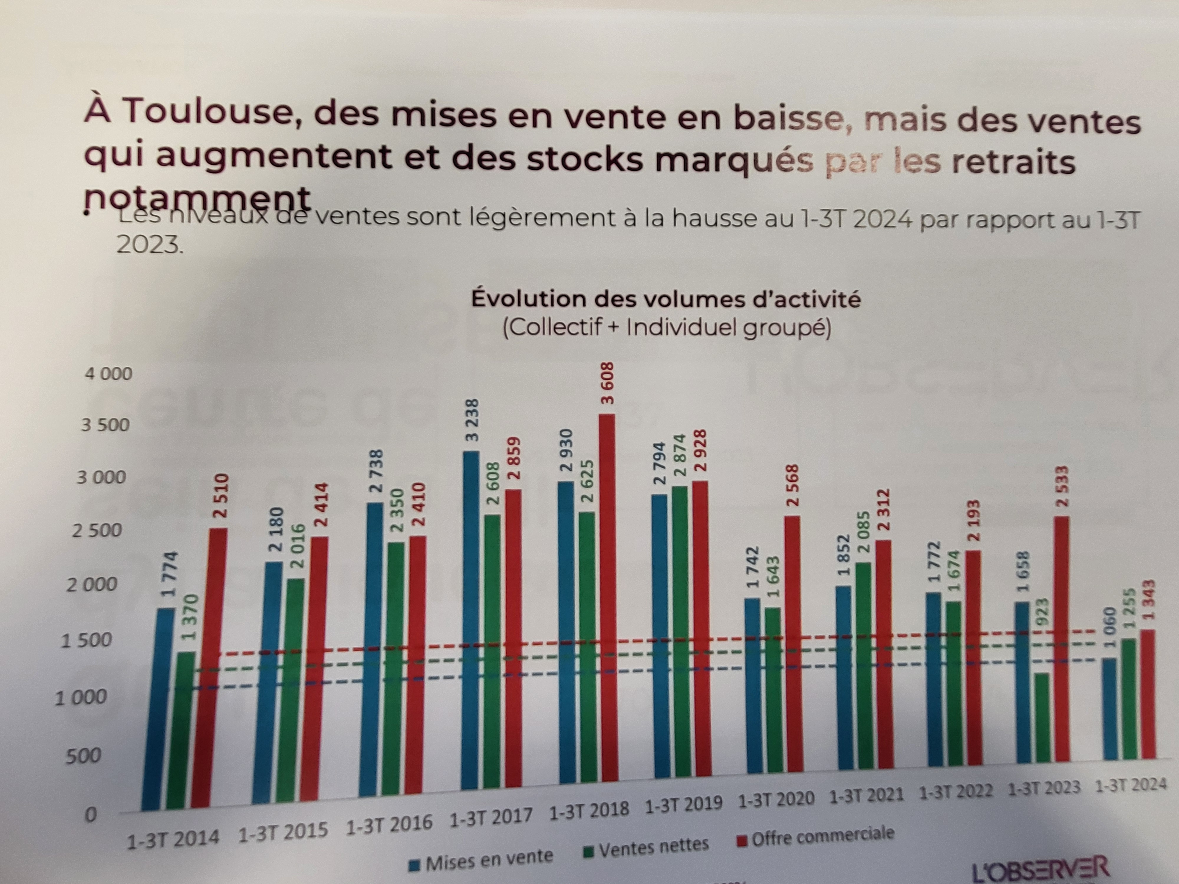 Evolution des volumes d'activité sur l'aire urbaine toulousaine entre 2014 et 2024. (Document : L'Observer de l'immobilier toulousain)