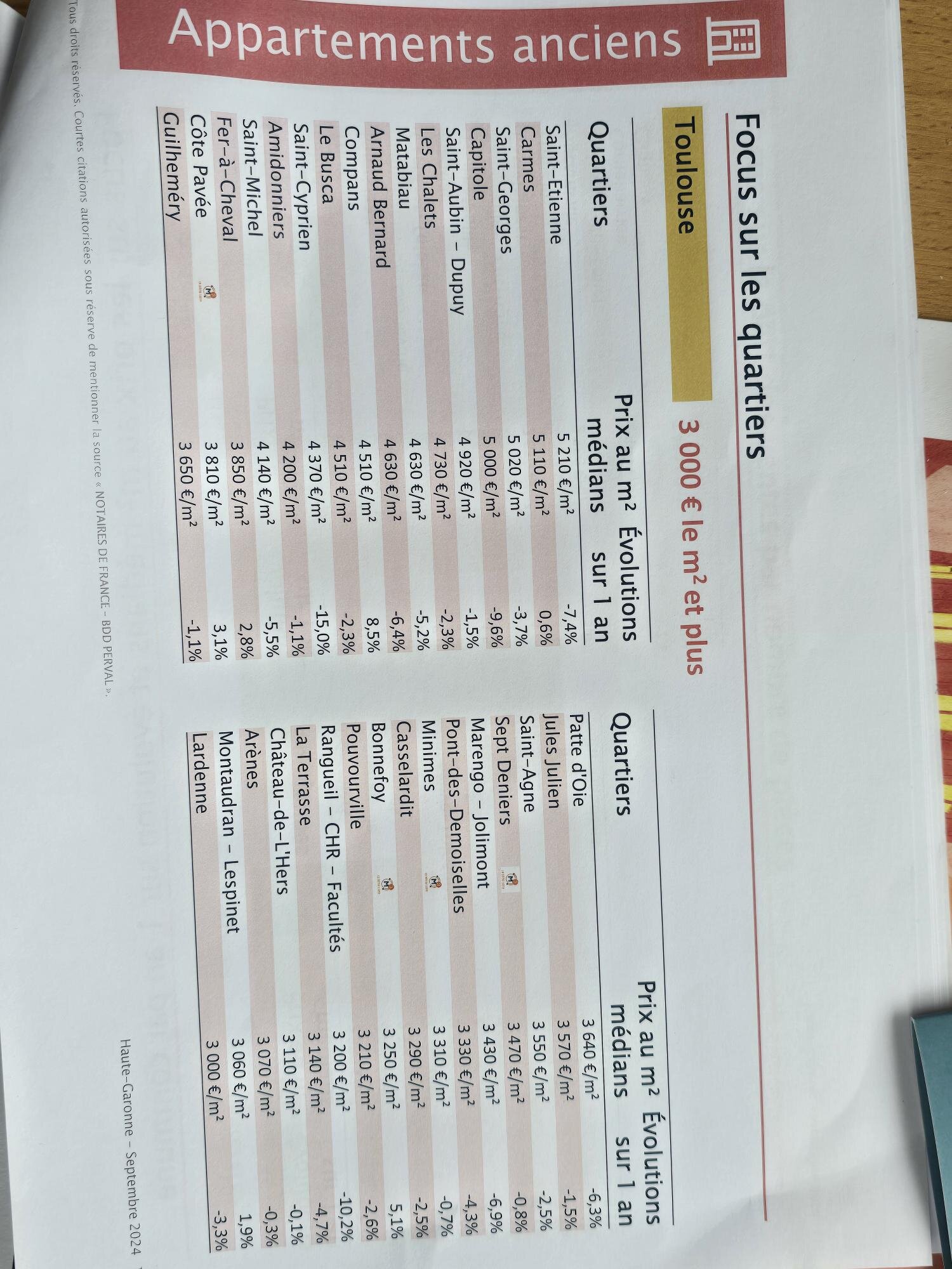 Voici les prix du marché de l'immobilier à Toulouse, quartier par quartier. (Document : Chambre interdépartementale des notaires de la Haute-Garonne)