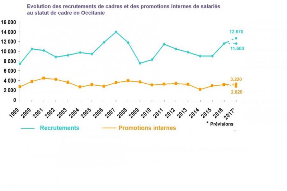 le marché cadre en progression