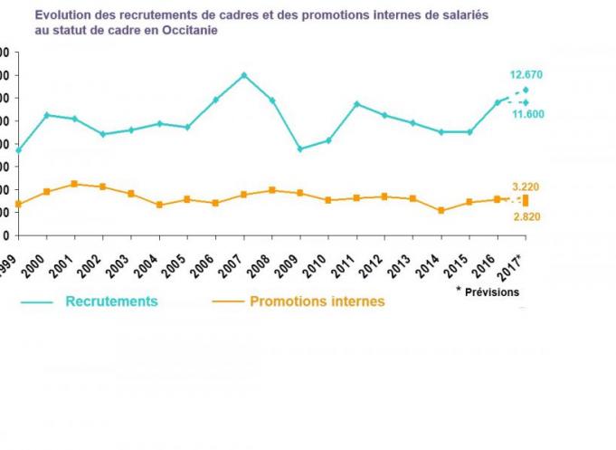 le marché cadre en progression